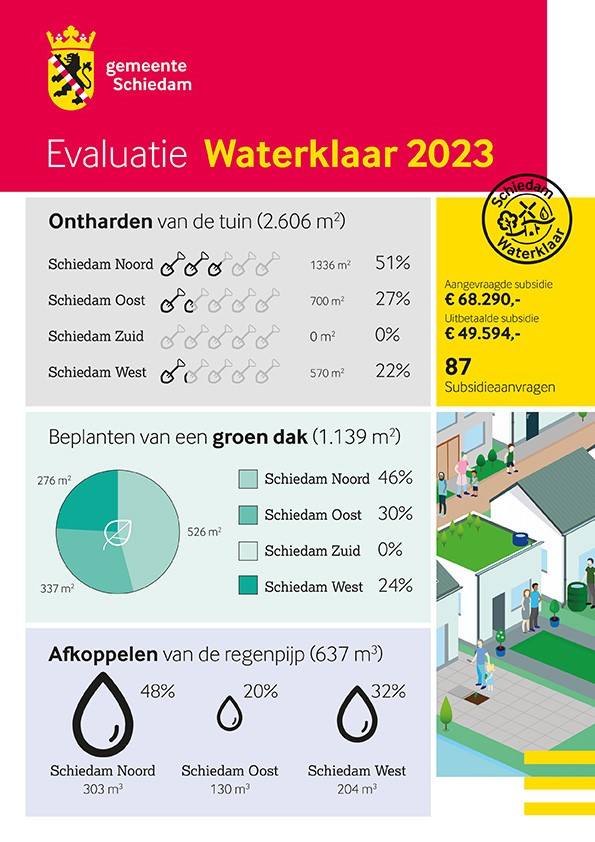Infographic evaluatie Waterklaar